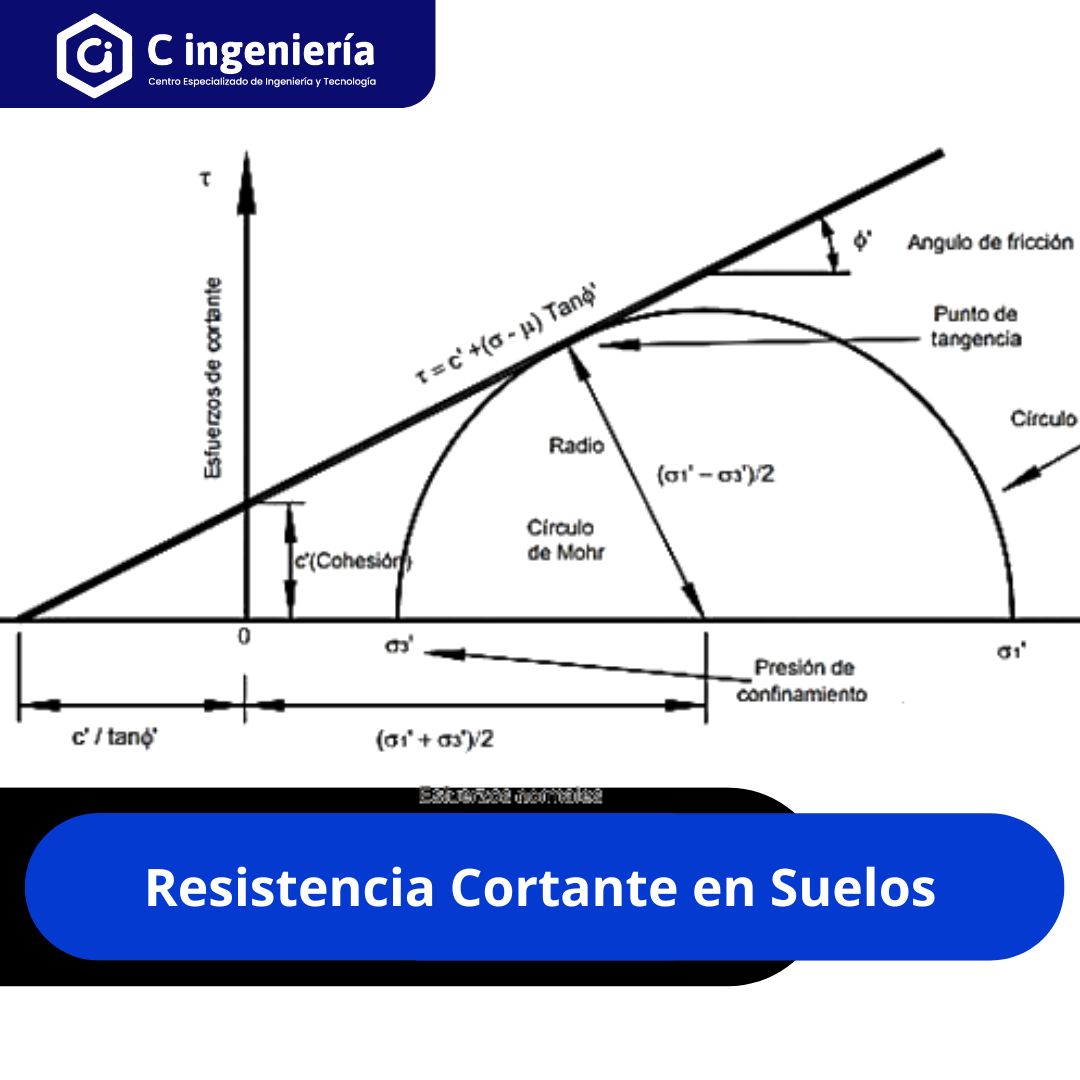Resistencia Cortante en Suelos