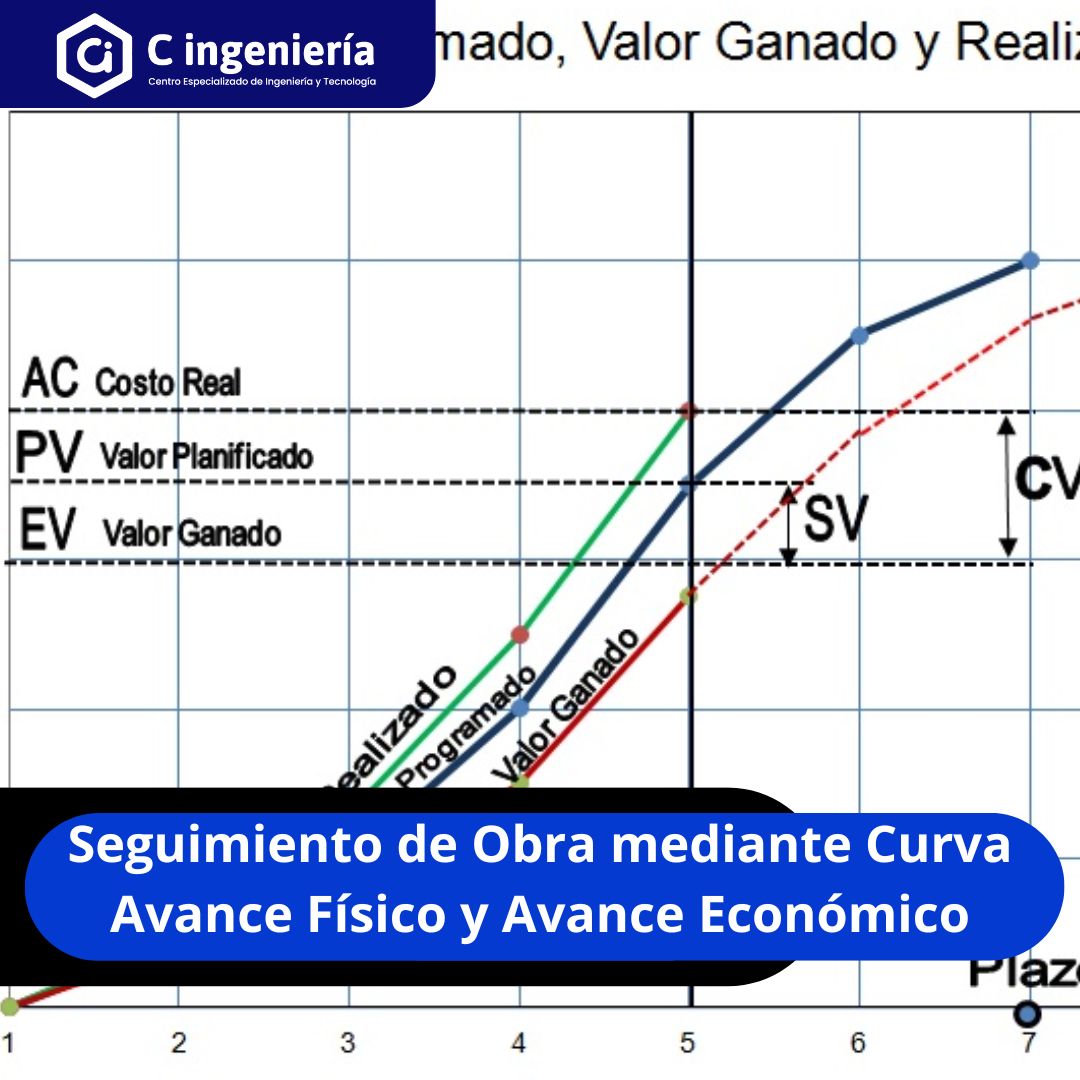 Seguimiento de Obra mediante Curva Avance Físico y Avance Económico