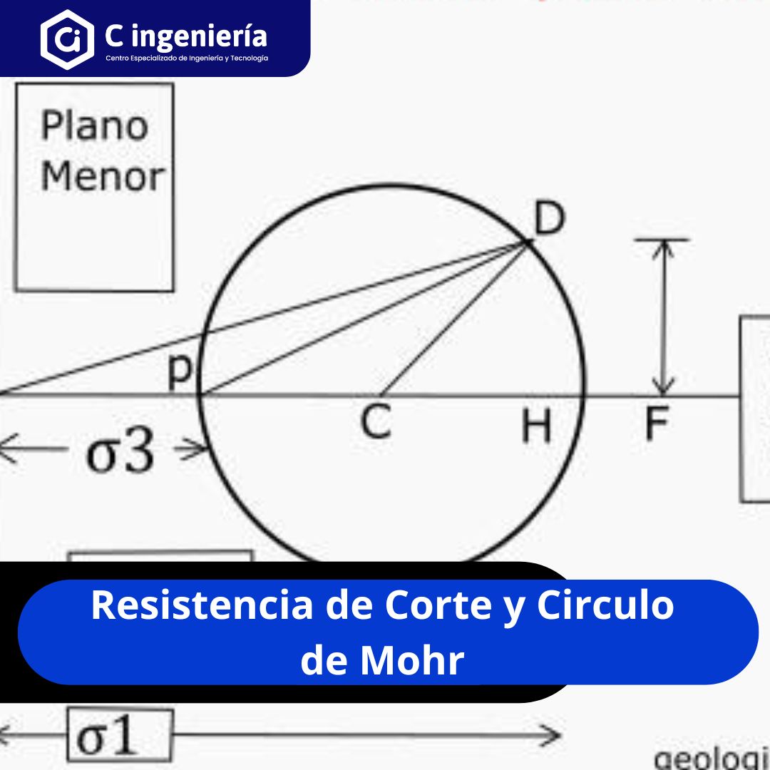 Resistencia de Corte y Circulo de Mohr